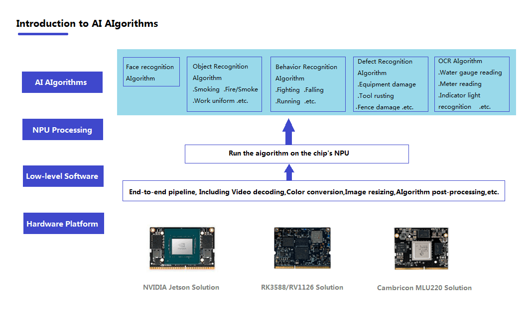 AI Algorithm Architecture